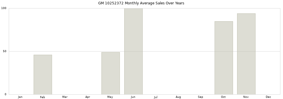 GM 10252372 monthly average sales over years from 2014 to 2020.