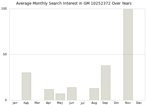 Monthly average search interest in GM 10252372 part over years from 2013 to 2020.
