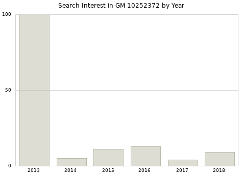 Annual search interest in GM 10252372 part.