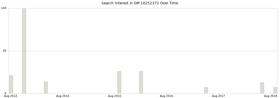 Search interest in GM 10252372 part aggregated by months over time.