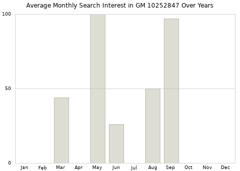 Monthly average search interest in GM 10252847 part over years from 2013 to 2020.