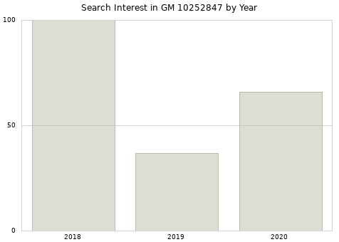 Annual search interest in GM 10252847 part.
