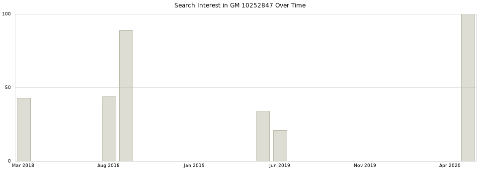 Search interest in GM 10252847 part aggregated by months over time.