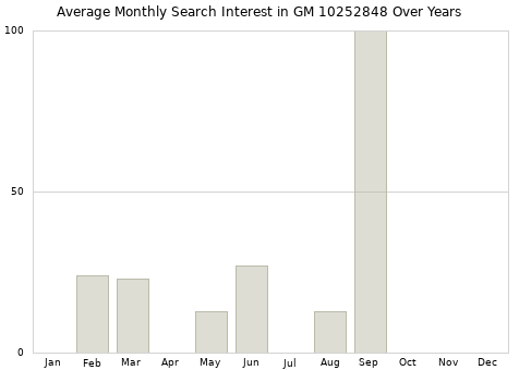Monthly average search interest in GM 10252848 part over years from 2013 to 2020.