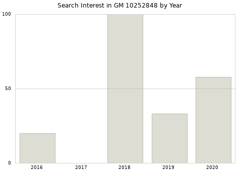 Annual search interest in GM 10252848 part.