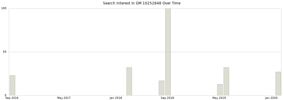 Search interest in GM 10252848 part aggregated by months over time.