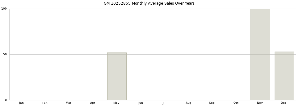 GM 10252855 monthly average sales over years from 2014 to 2020.
