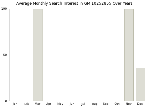 Monthly average search interest in GM 10252855 part over years from 2013 to 2020.