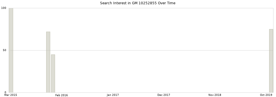 Search interest in GM 10252855 part aggregated by months over time.