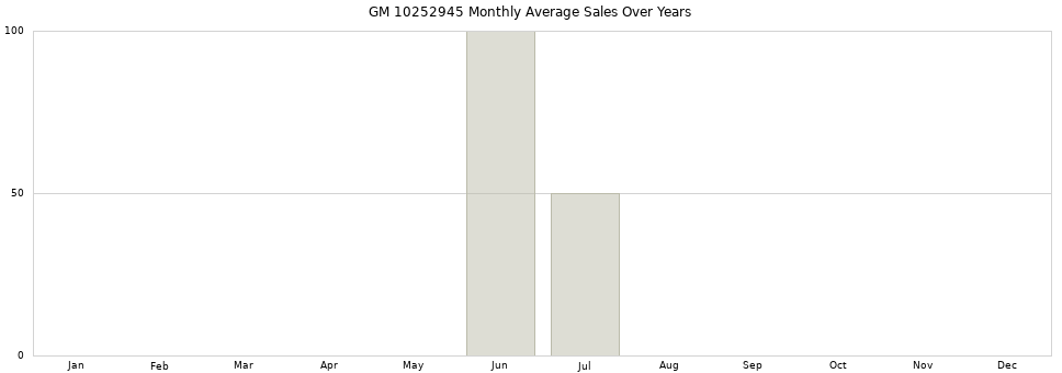 GM 10252945 monthly average sales over years from 2014 to 2020.