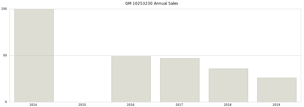 GM 10253230 part annual sales from 2014 to 2020.