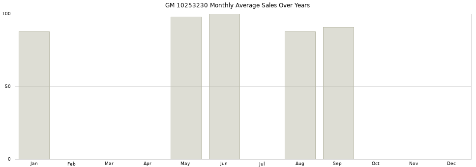 GM 10253230 monthly average sales over years from 2014 to 2020.