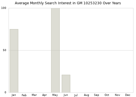 Monthly average search interest in GM 10253230 part over years from 2013 to 2020.
