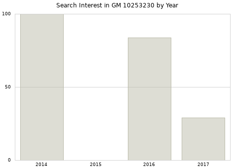 Annual search interest in GM 10253230 part.