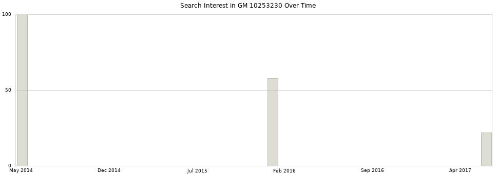 Search interest in GM 10253230 part aggregated by months over time.