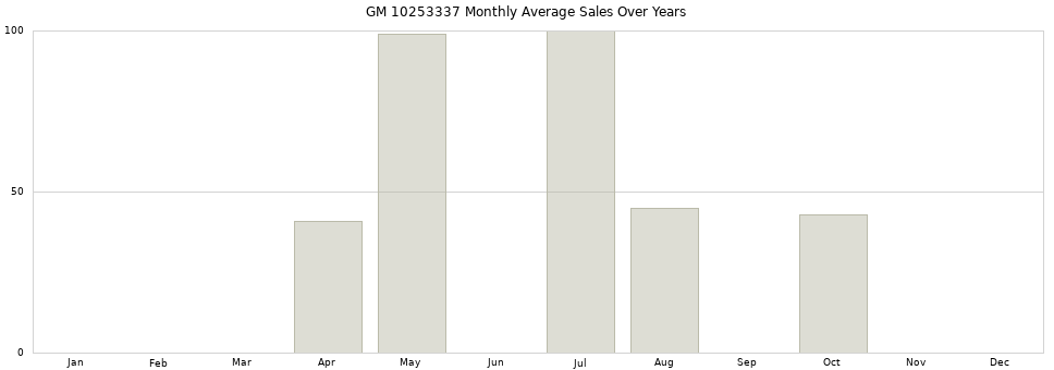 GM 10253337 monthly average sales over years from 2014 to 2020.