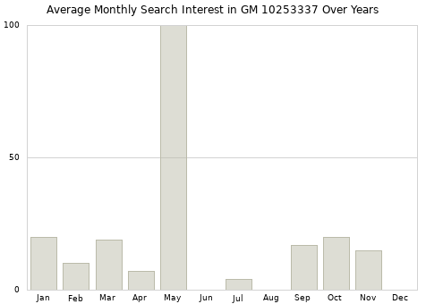 Monthly average search interest in GM 10253337 part over years from 2013 to 2020.