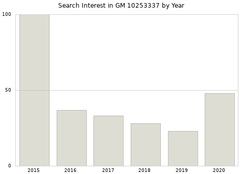 Annual search interest in GM 10253337 part.