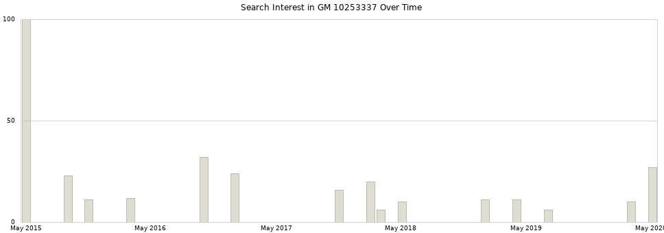 Search interest in GM 10253337 part aggregated by months over time.
