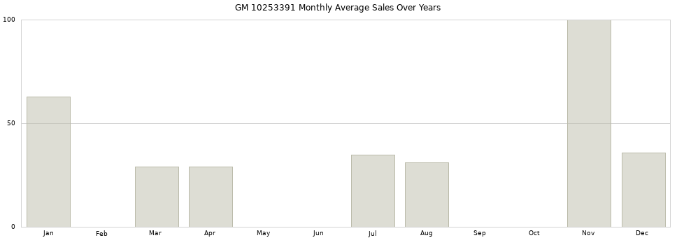 GM 10253391 monthly average sales over years from 2014 to 2020.