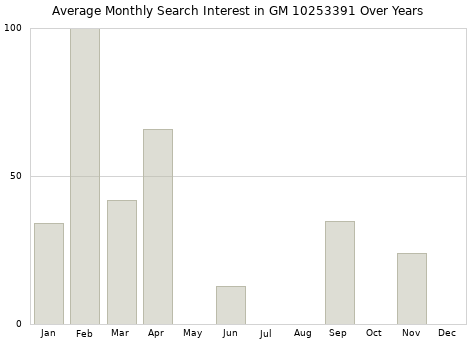 Monthly average search interest in GM 10253391 part over years from 2013 to 2020.