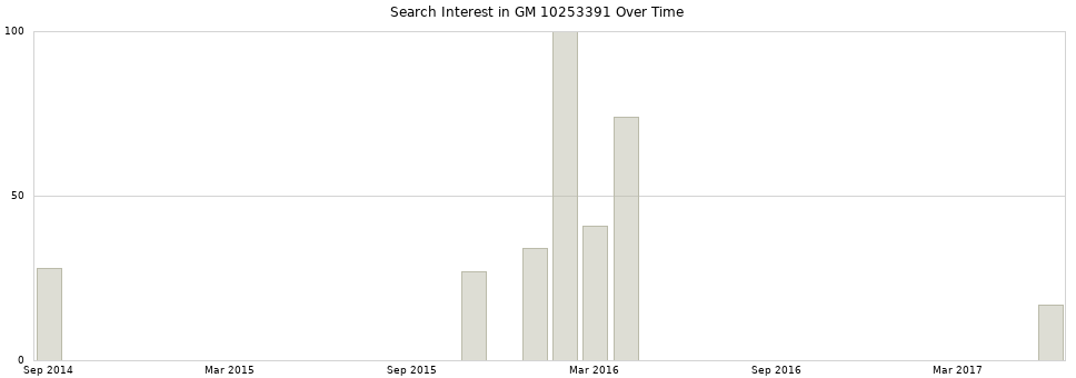 Search interest in GM 10253391 part aggregated by months over time.