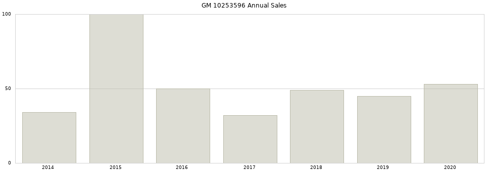 GM 10253596 part annual sales from 2014 to 2020.