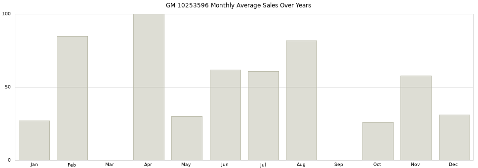 GM 10253596 monthly average sales over years from 2014 to 2020.