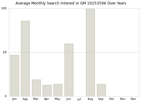 Monthly average search interest in GM 10253596 part over years from 2013 to 2020.