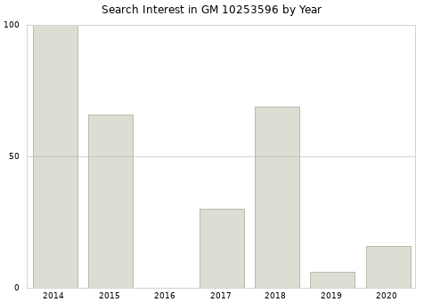 Annual search interest in GM 10253596 part.