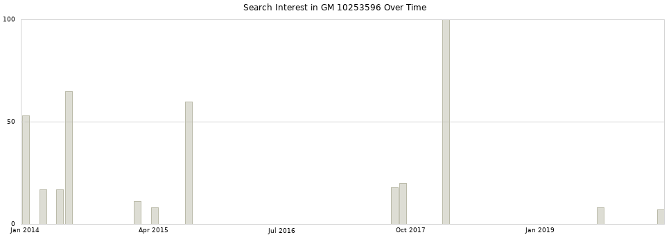 Search interest in GM 10253596 part aggregated by months over time.