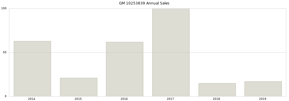 GM 10253839 part annual sales from 2014 to 2020.