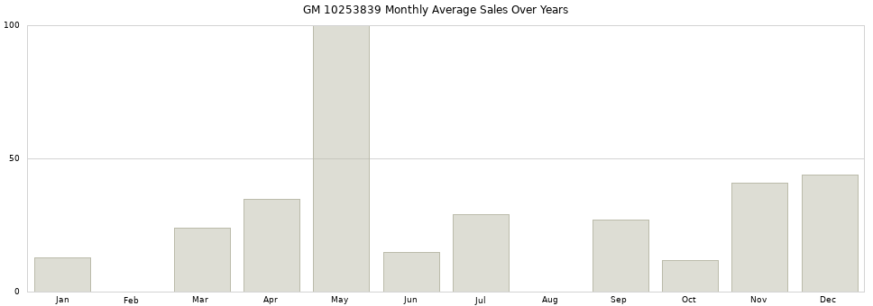 GM 10253839 monthly average sales over years from 2014 to 2020.