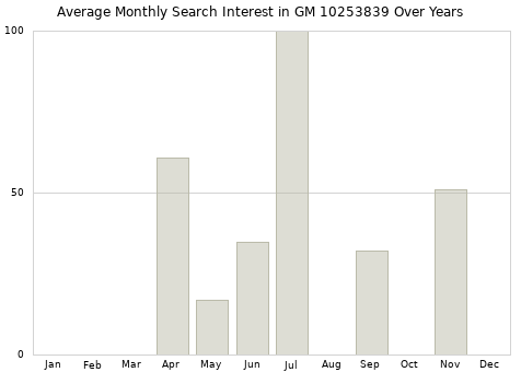 Monthly average search interest in GM 10253839 part over years from 2013 to 2020.