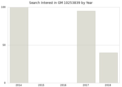 Annual search interest in GM 10253839 part.
