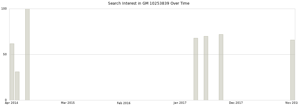 Search interest in GM 10253839 part aggregated by months over time.