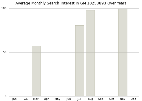 Monthly average search interest in GM 10253893 part over years from 2013 to 2020.