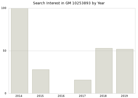Annual search interest in GM 10253893 part.