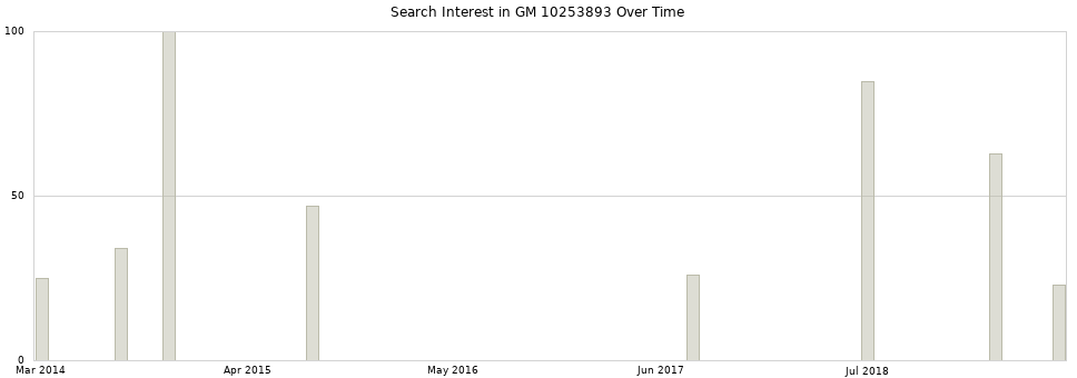 Search interest in GM 10253893 part aggregated by months over time.