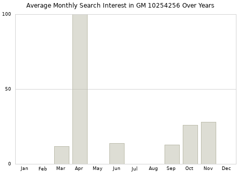 Monthly average search interest in GM 10254256 part over years from 2013 to 2020.