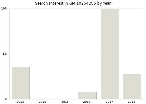 Annual search interest in GM 10254256 part.