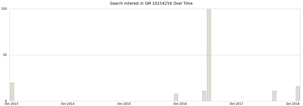 Search interest in GM 10254256 part aggregated by months over time.