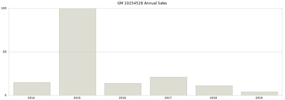 GM 10254528 part annual sales from 2014 to 2020.