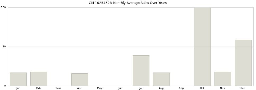 GM 10254528 monthly average sales over years from 2014 to 2020.