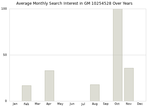 Monthly average search interest in GM 10254528 part over years from 2013 to 2020.