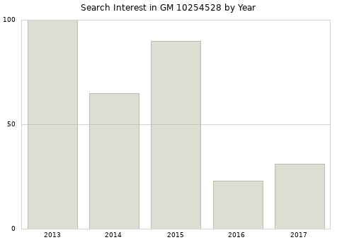 Annual search interest in GM 10254528 part.