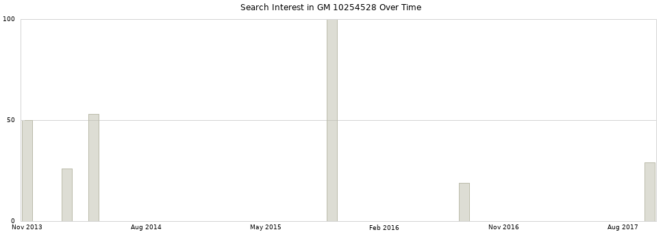 Search interest in GM 10254528 part aggregated by months over time.