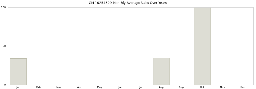 GM 10254529 monthly average sales over years from 2014 to 2020.