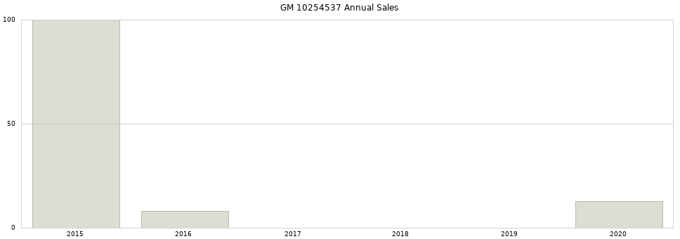 GM 10254537 part annual sales from 2014 to 2020.