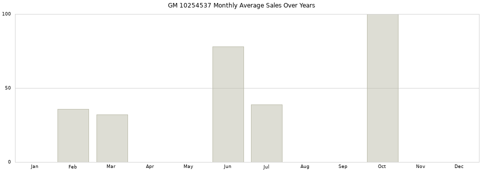 GM 10254537 monthly average sales over years from 2014 to 2020.